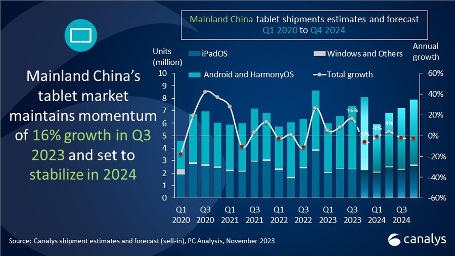 Mainland China Tablet Market Q3 2023