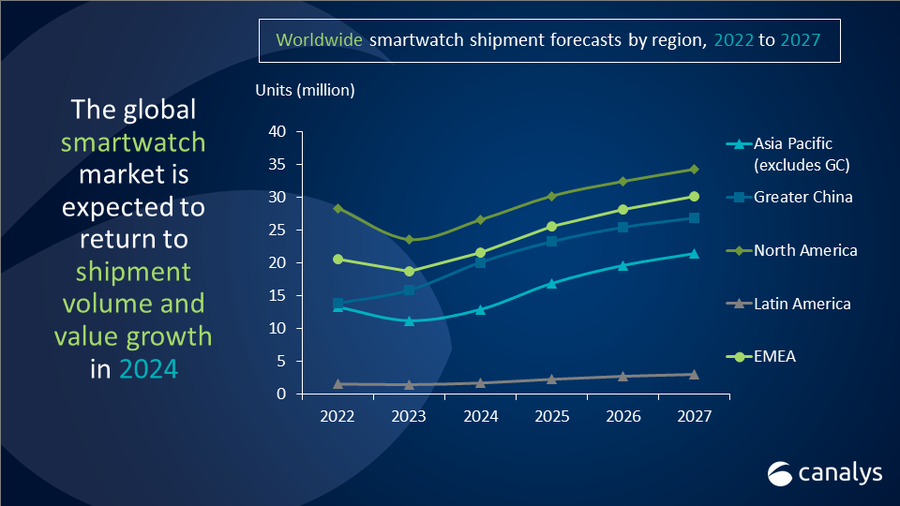 Canalys Newsroom - Smartwatches forecasted to rebound in 2024 with 17%  growth