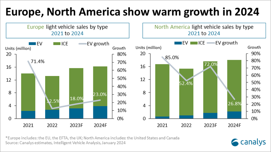 Europe and North America EV market