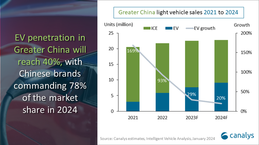 Canalys Newsroom Global EV market forecasted to reach 17.5 million