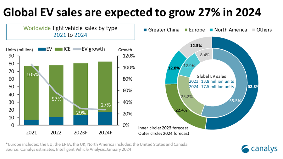 Global EV market forecasted to reach 17.5 million units with solid growth of 27% in 2024