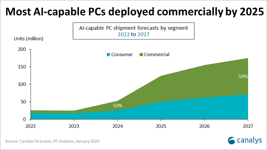 Canalys Newsroom - Global PC market returns to growth in Q4 2023