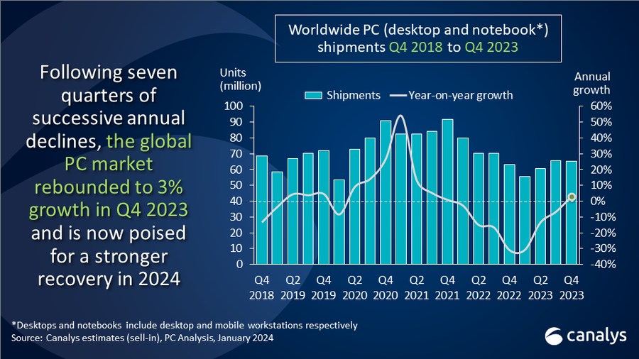Global PC market returns to growth in Q4 2023 