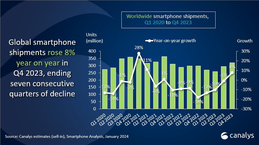 Global smartphone market grows 8% in Q4, with Apple the year’s top vendor for the first time 