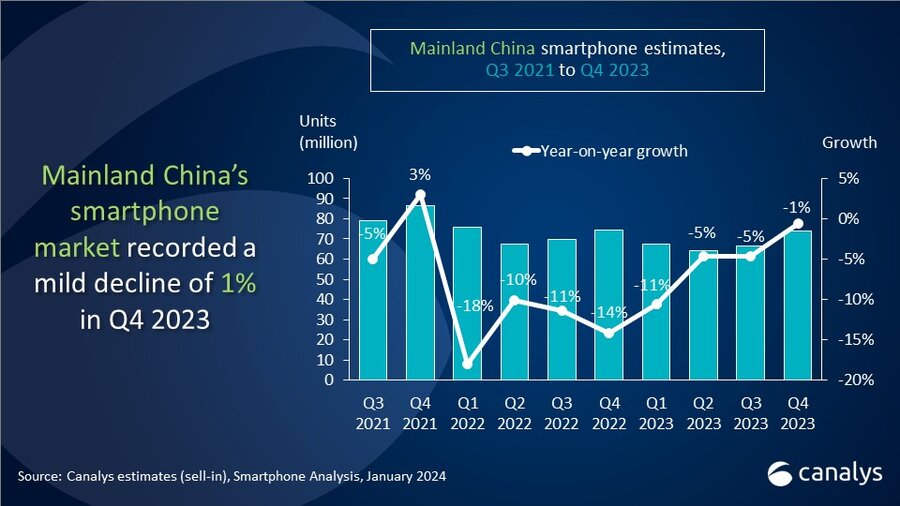 Mainland China's smartphone market decline narrows to 1% in Q4 2023, Huawei back to top four