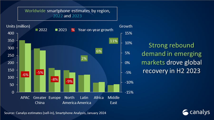 Global Smartphone Market 2023