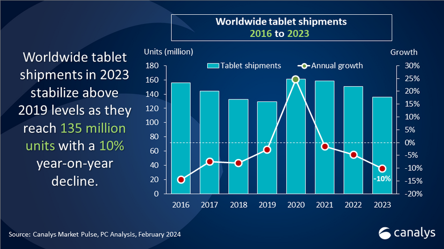 Global tablet market ends tough 2023 with 11% decline in Q4 