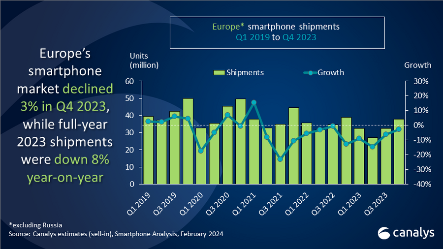 European smartphone market declined 3% in Q4 2023, while Apple reclaimed pole position  