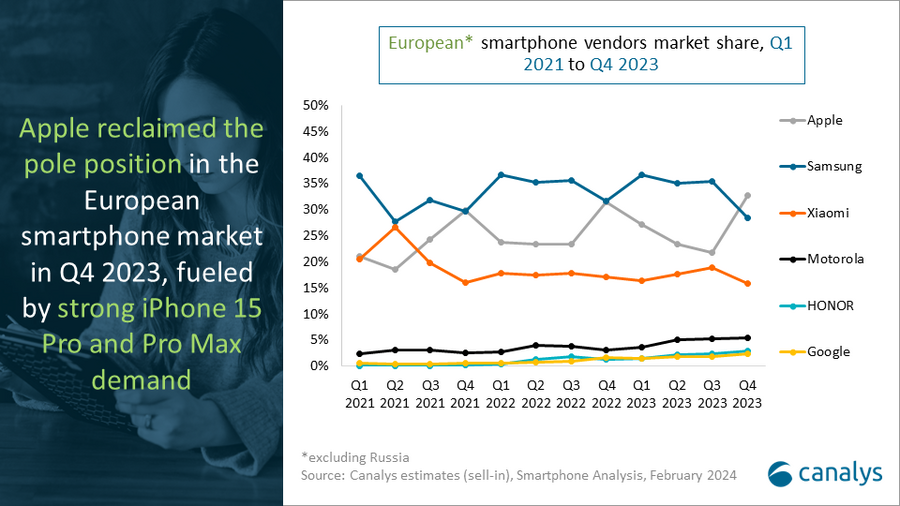 Europe Smartphone Market 2023