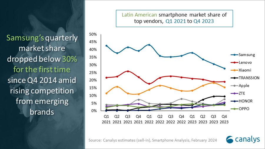 Latin American smartphone market 2023