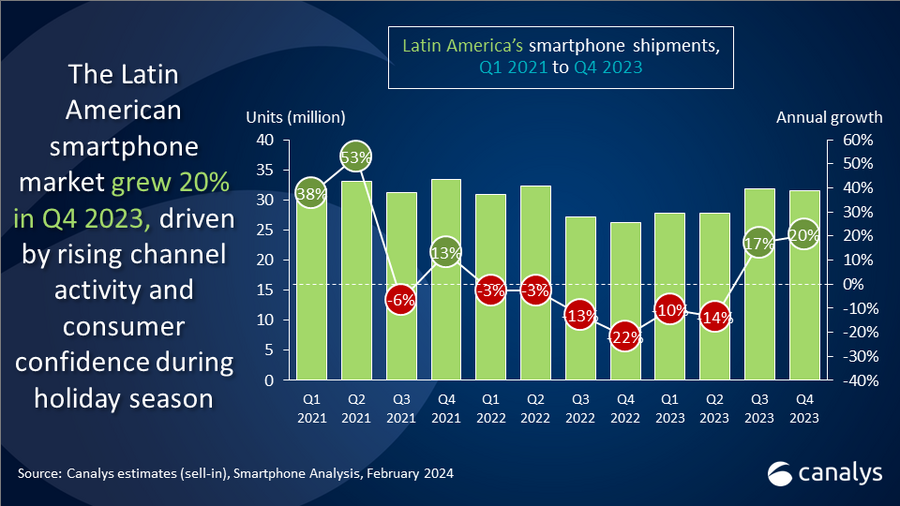 Latin America's smartphone market grew 20% in Q4 2023, driven by holiday season demand 