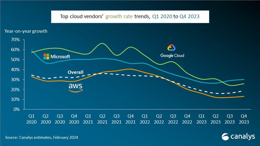 Worldwide cloud service spending to grow by 20% in 2024 