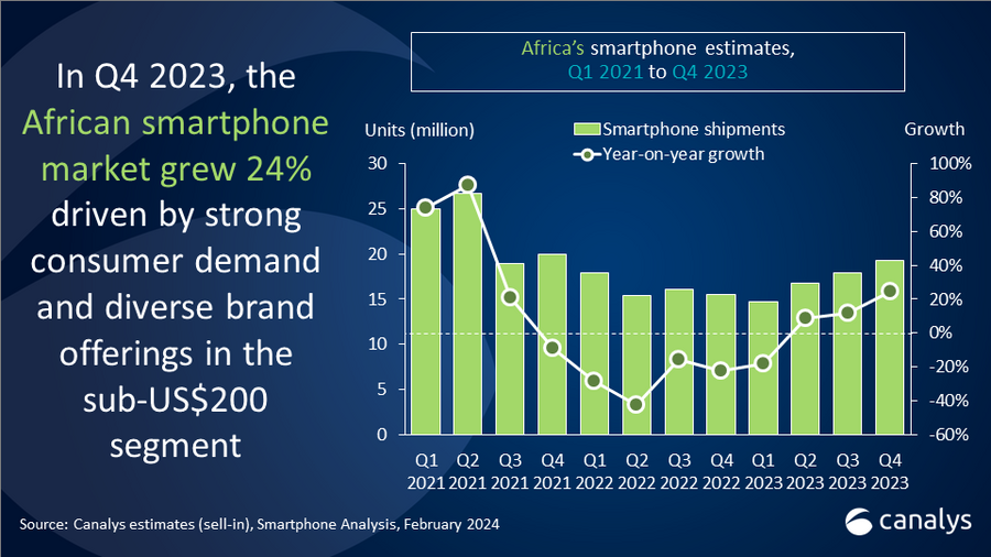 African smartphone market surges 24% in Q4 2023, despite macro headwinds 