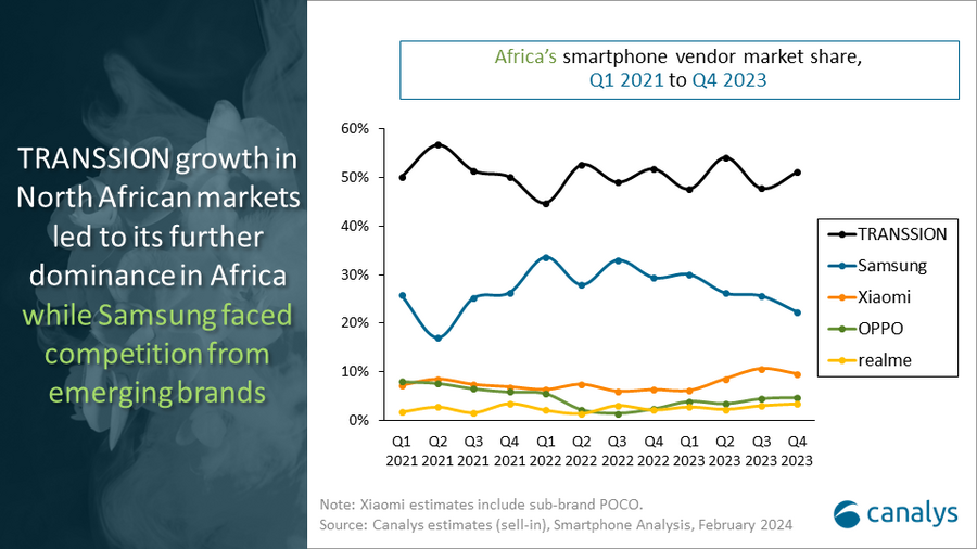 Africa Smartphone Market 2023