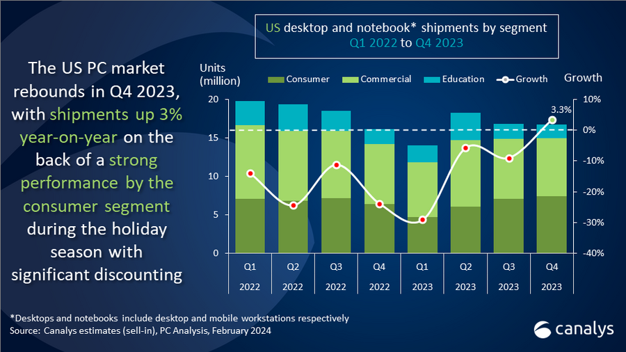 US PC market surged 3% in Q4 2023 ahead of swift recovery, expects 7% growth in 2024