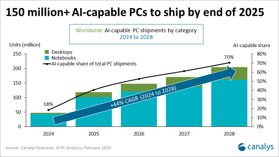 AI-capable PCs forecast to make up 40% of global PC shipments in 2025 
