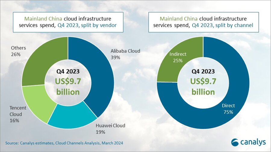 Mainland China’s cloud service spending to grow by 18% in 2024 