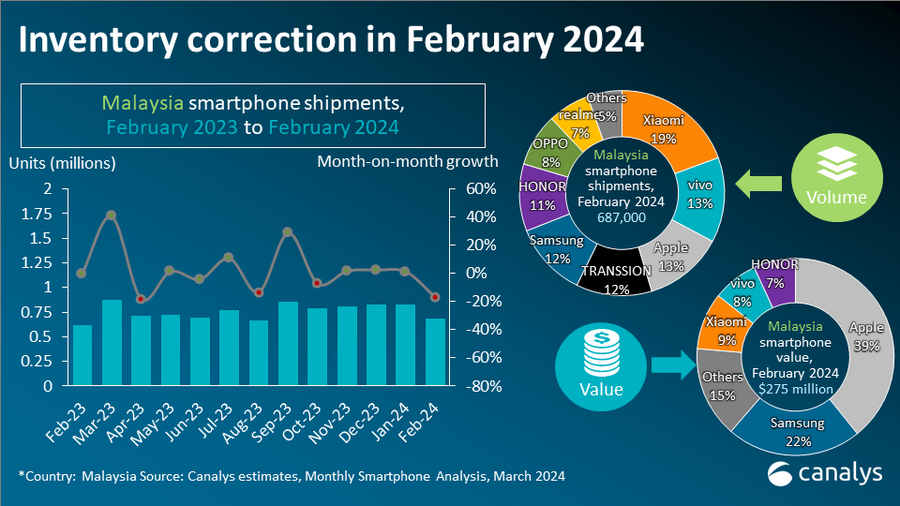 Canalys 新闻室 – 2024 年 2 月马来西亚智能手机出货量增长 10%