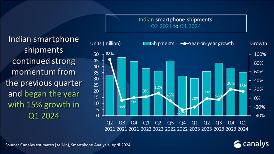 India's smartphone market saw a strong start to 2024, growing 15% in Q1 