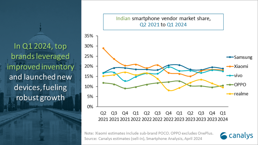 Indian-smartphone-market-share-Q1-2024