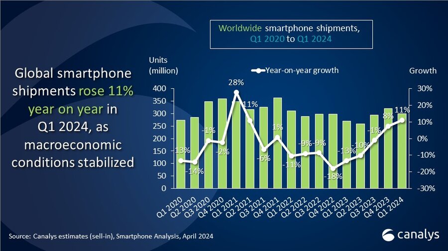 Global smartphone market starts 2024 strongly with 11% growth in Q1