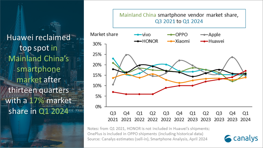 Chinese smartphone market Q1 2024