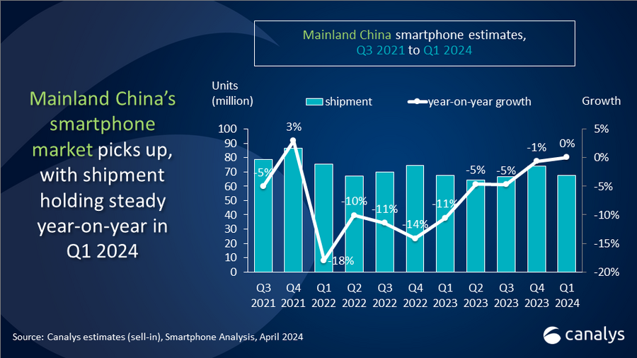 Mainland China smartphone market picks up in Q1 2024, Huawei soars to regain lead 