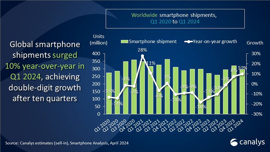 Global smartphone market kicked off 2024 with a robust 10% growth in Q1  