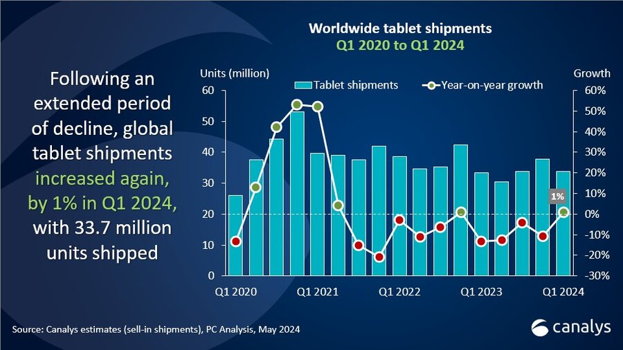 Global tablet market returns to growth in Q1 2024 