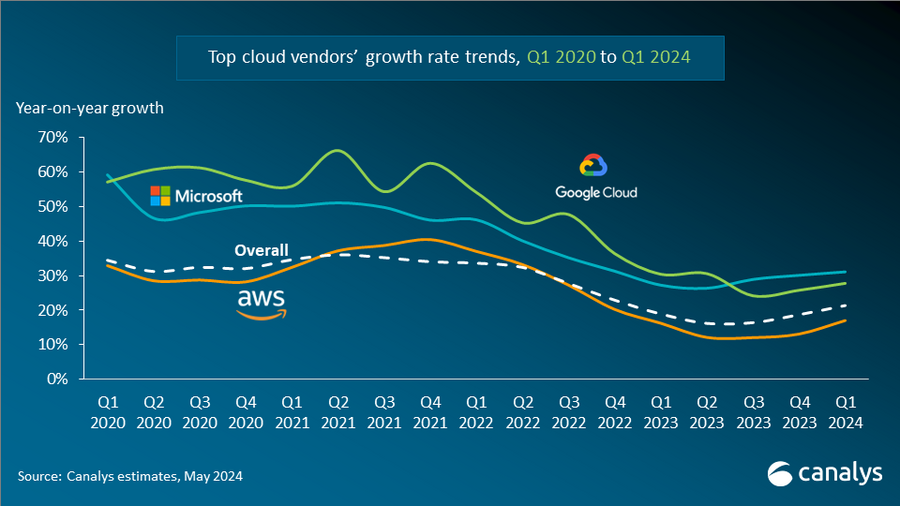 Global cloud spending grows 21% in Q1 2024 as market leader AWS makes CEO change 