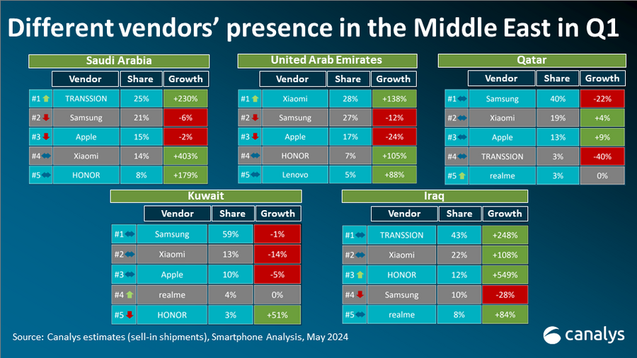 Middle East smartphone market share Q1 2024