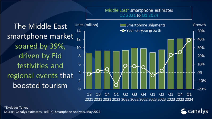 Middle Eastern smartphone market continues its strong run, growing 39% in Q1 2024 