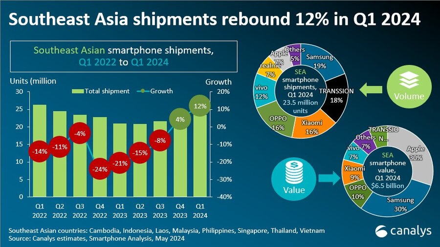The Southeast Asian smartphone market grew 12% in Q1 2024 with healthier inventories 