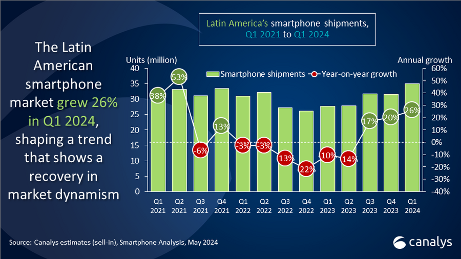 Latin America's smartphone market maintains its hypergrowth by growing 26% in Q1 2024