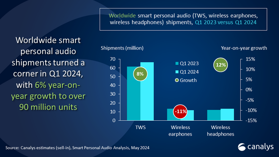Smart personal audio shipments grow 6% in Q1 2024 to surpass 90 million units 