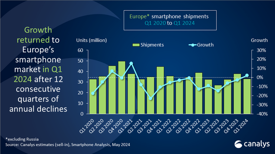 European smartphone market to grow by 1% in 2024 as mass-market demand improves 