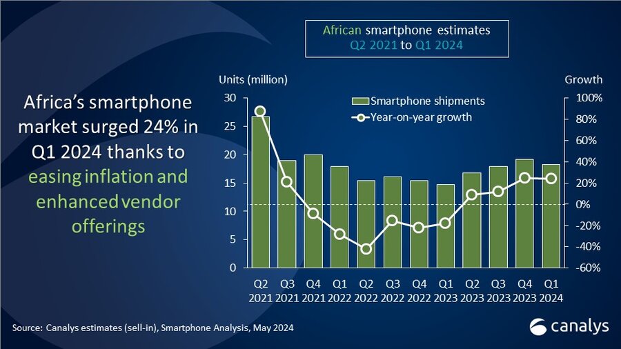 African smartphone market poised for 4% growth in 2024, despite economic instability