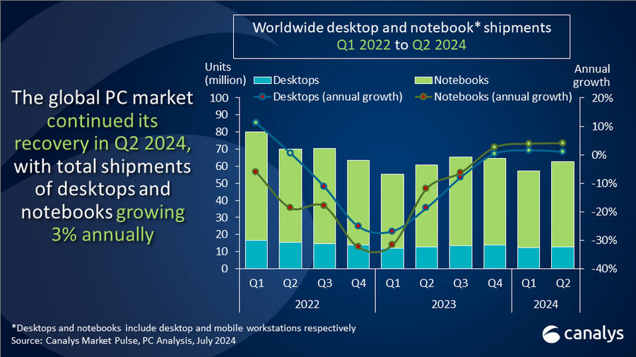 Worldwide PC market Q2 2024