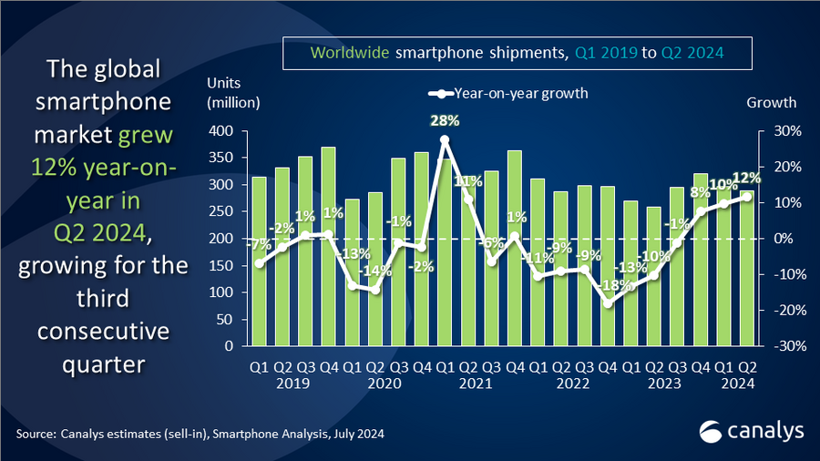 The global smartphone market rebounds for the third consecutive quarter with a 12% growth 