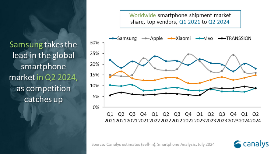 Worldwide smartphone market share Q2 2024