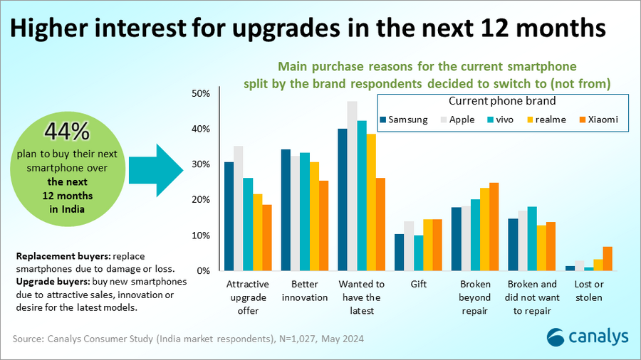 Indian Smartphone Market Consumer Survey 2024