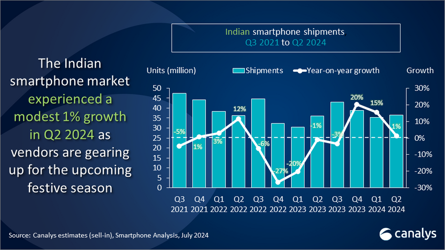 Indian smartphone market Q2 2024