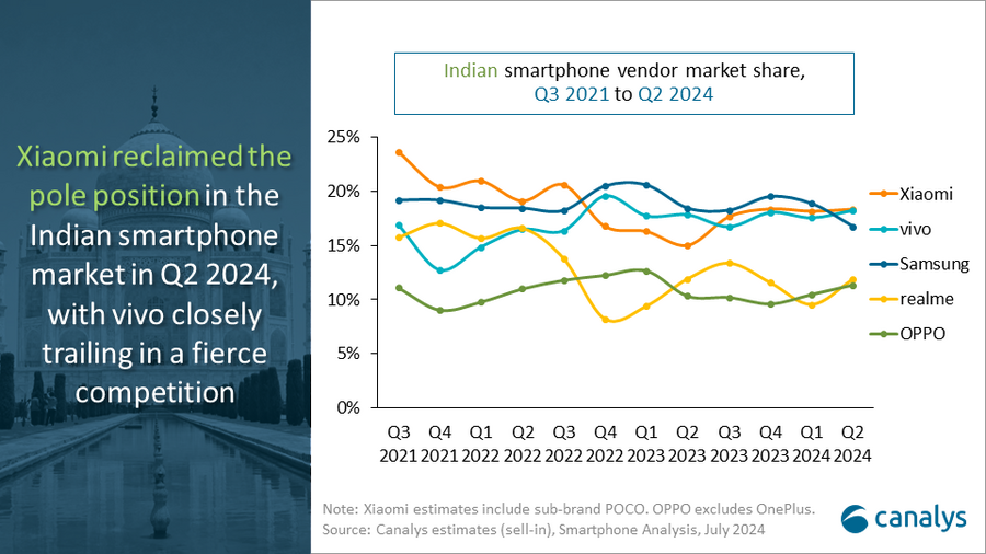 India smartphone market share Q2 2024