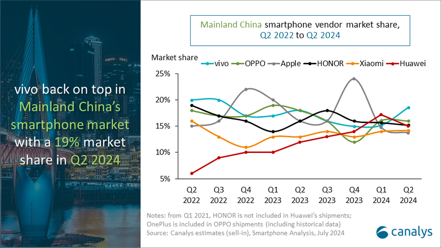 Mainland China Smartphone Market Top 5