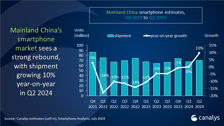 Local vendors dominate top five for first time, as Mainland China smartphone market grows 10% in Q2 2024 