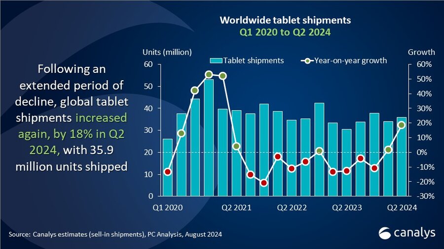 WW Tablet market Q2 2024