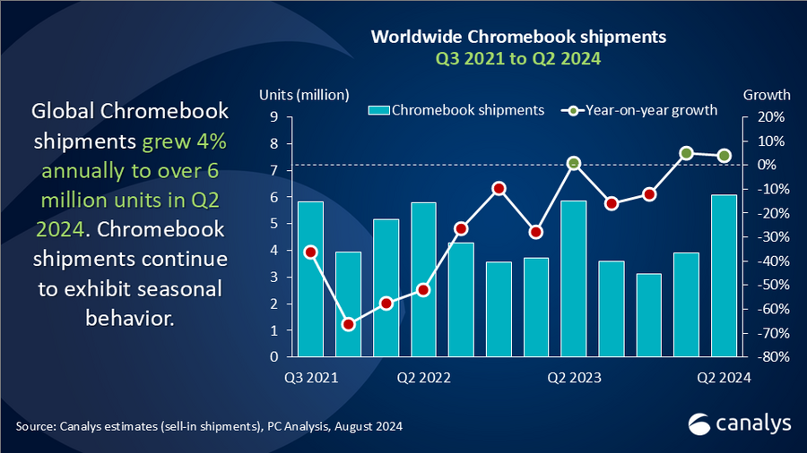 WW Chromebook market Q2 2024