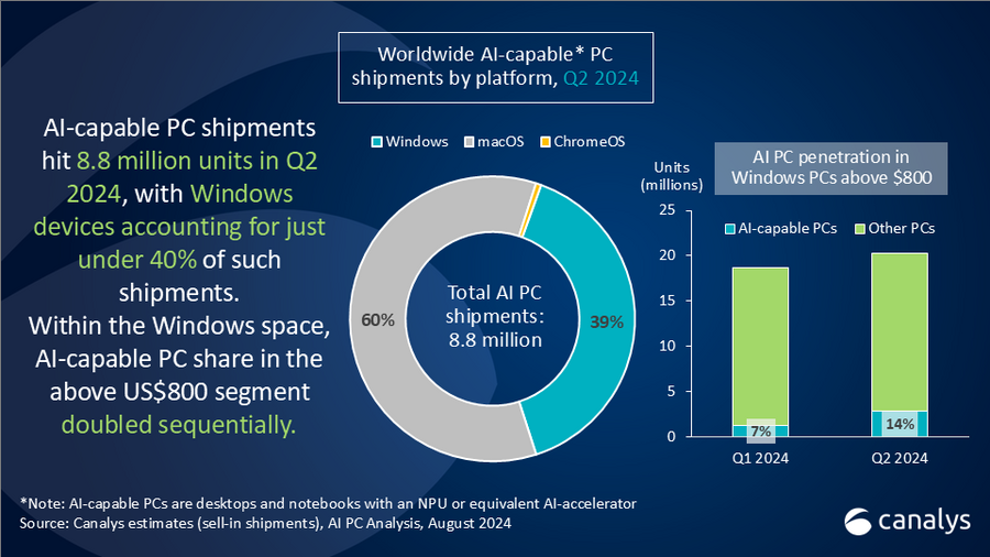 AI_capable PC market Q2 2024