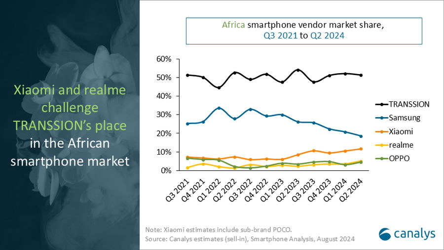 Africa smartphone market shipments Q2 2024