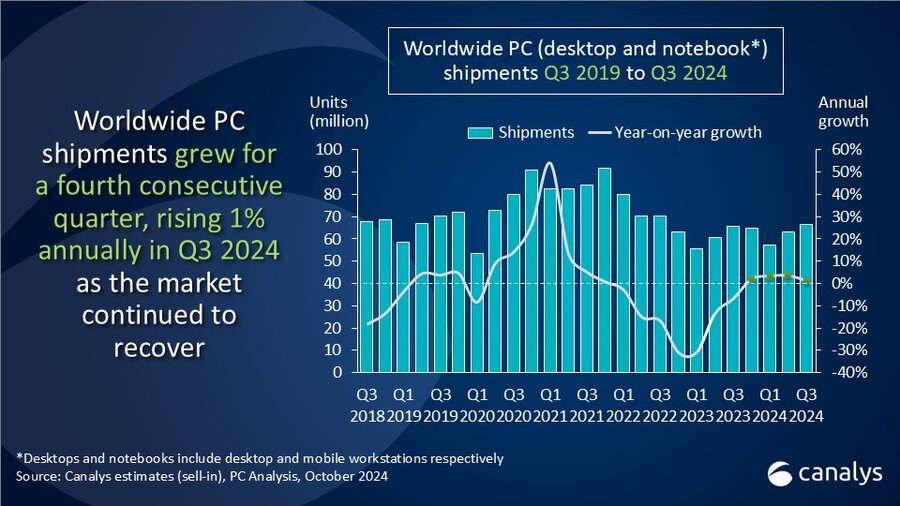 Worldwide PC shipments rose 1% annually in Q3 2024